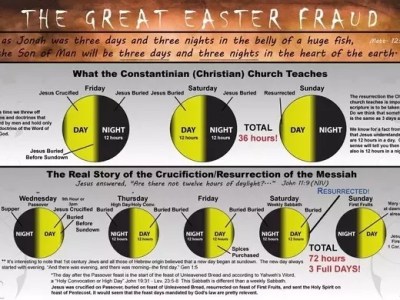 Good Friday & Easter are NOT&nbsp;Biblical